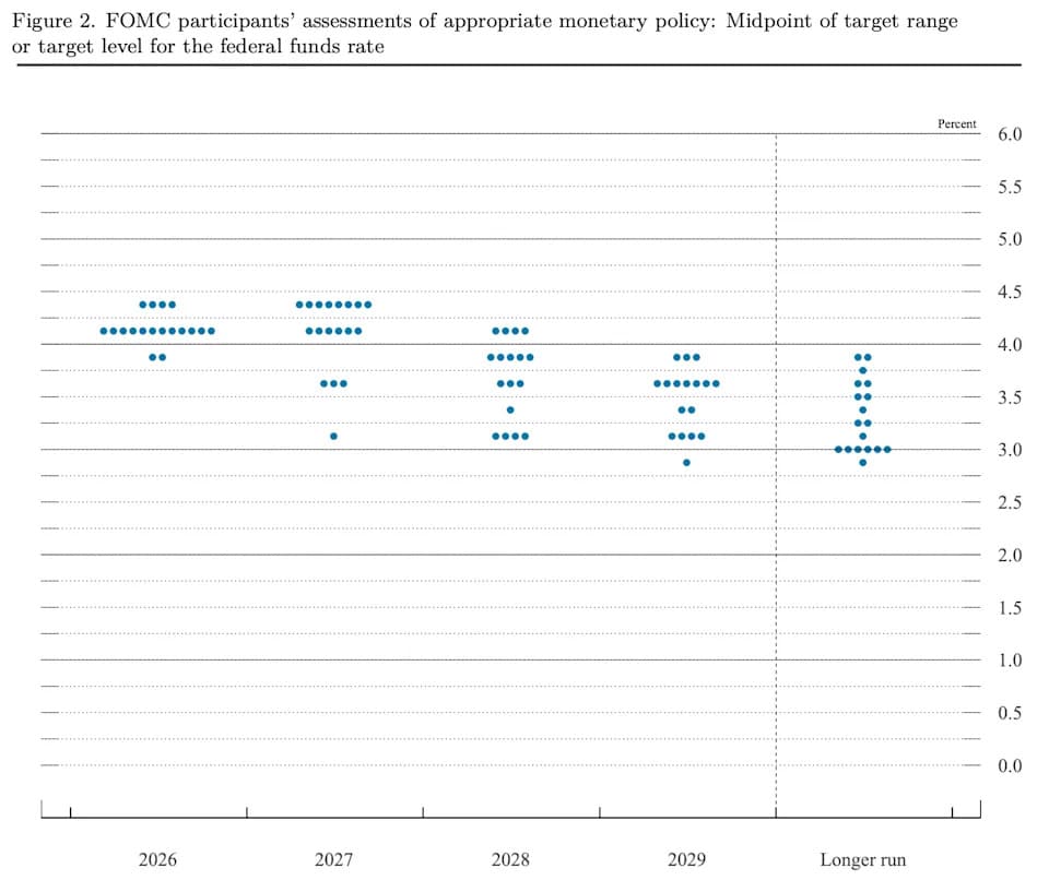 Fed dot plot. Source: Federal Reserve