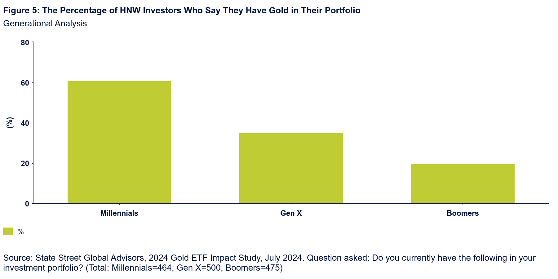 Investors who have Gold