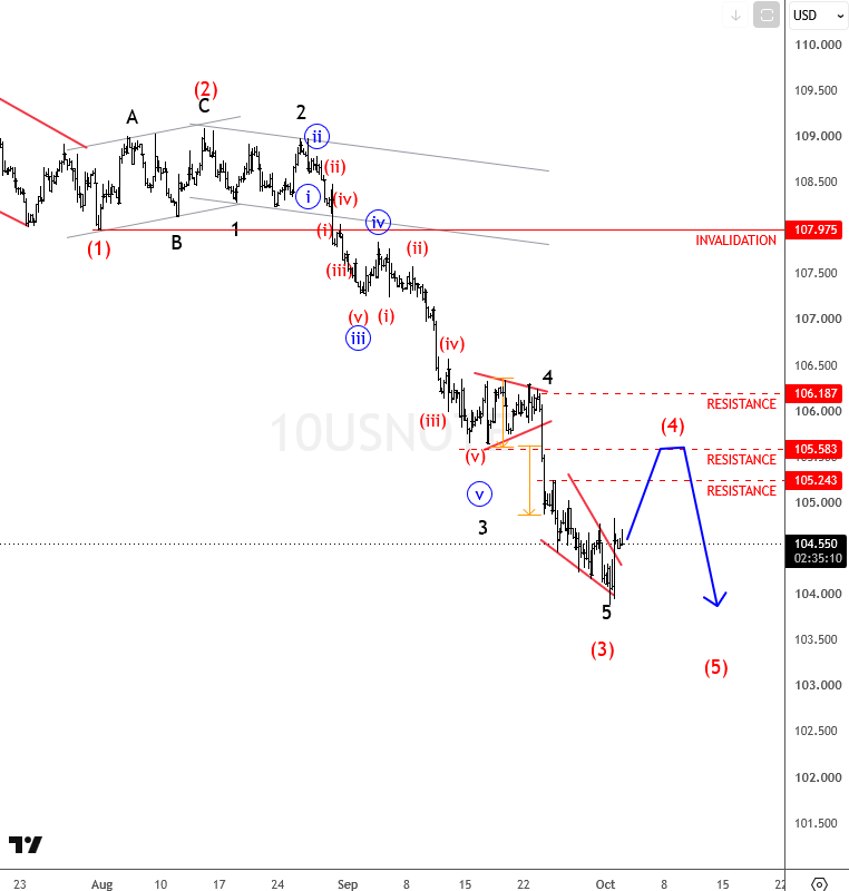 10-year US notes Elliott Wave chart