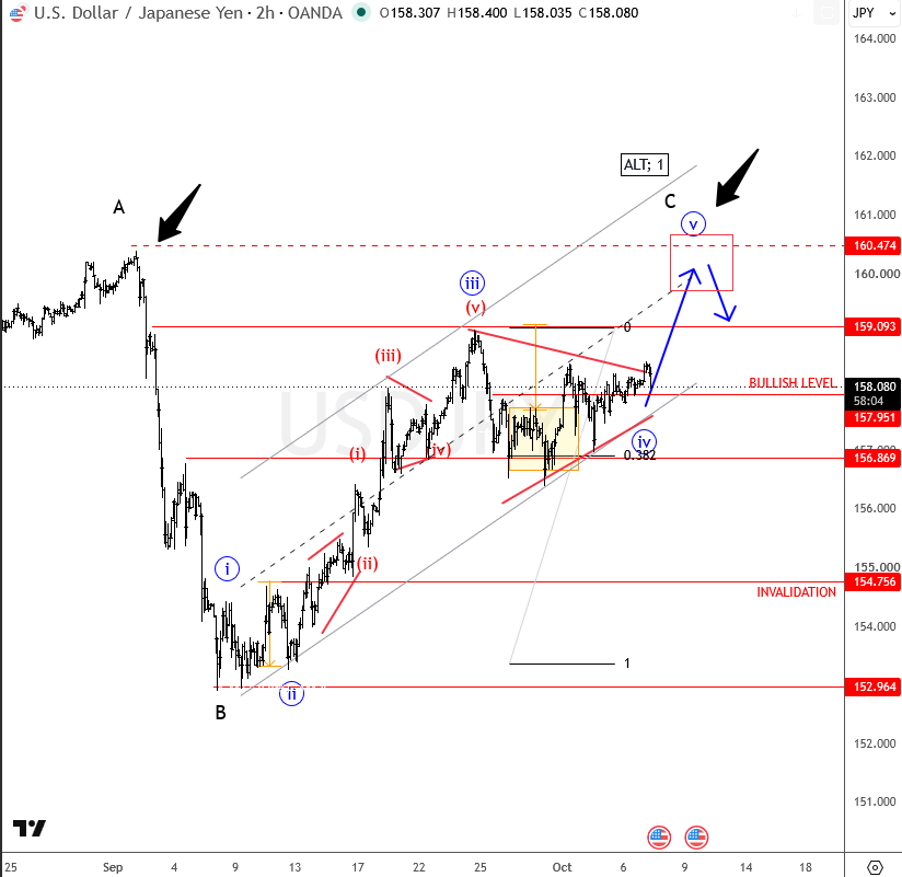 USDJPY 2H Elliott Wave chart: wave (iv) triangle