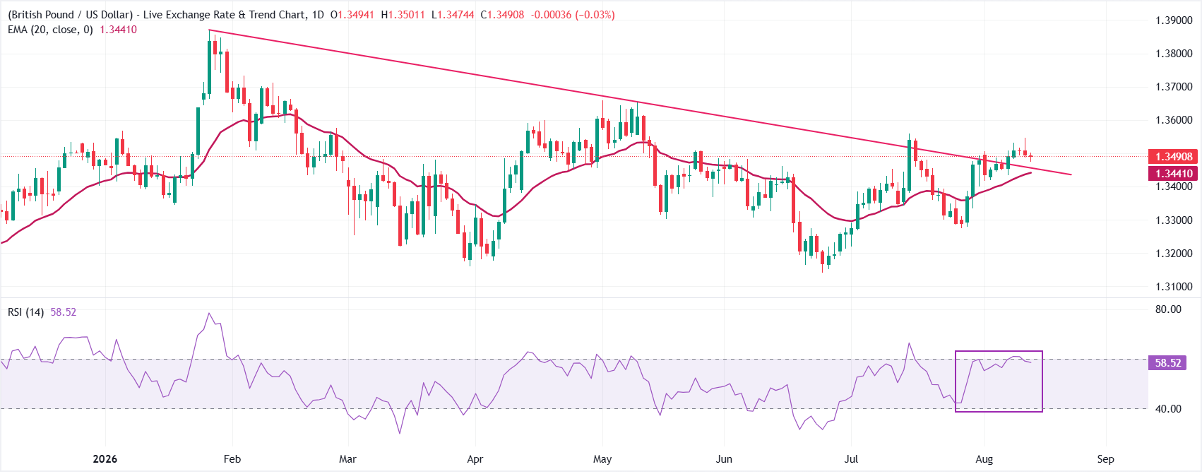 GBP