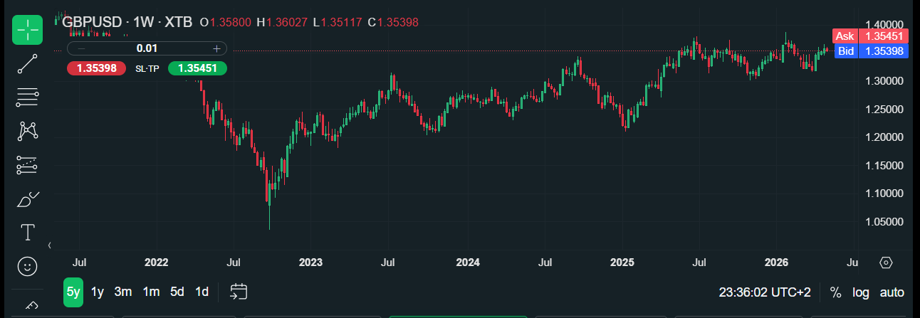 GBPUSD