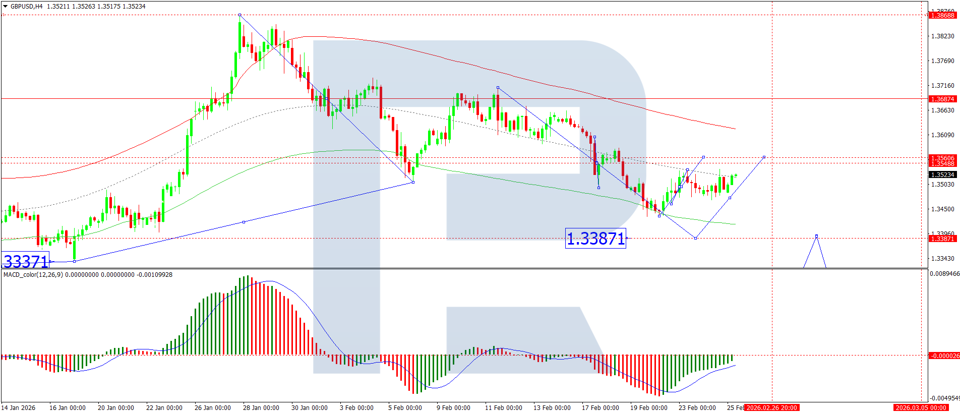 GBPUSD