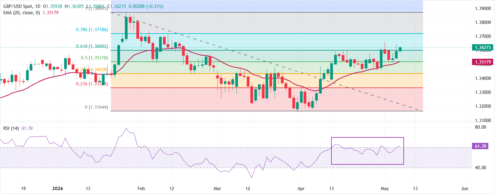 GBPUSD