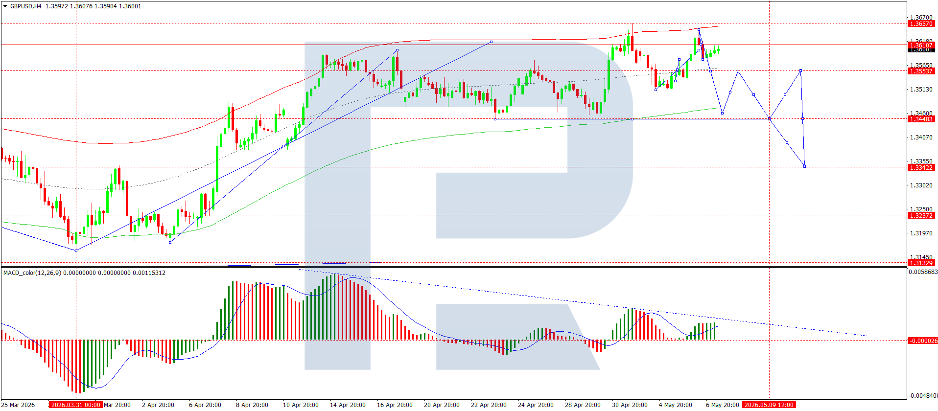 GBPUSD