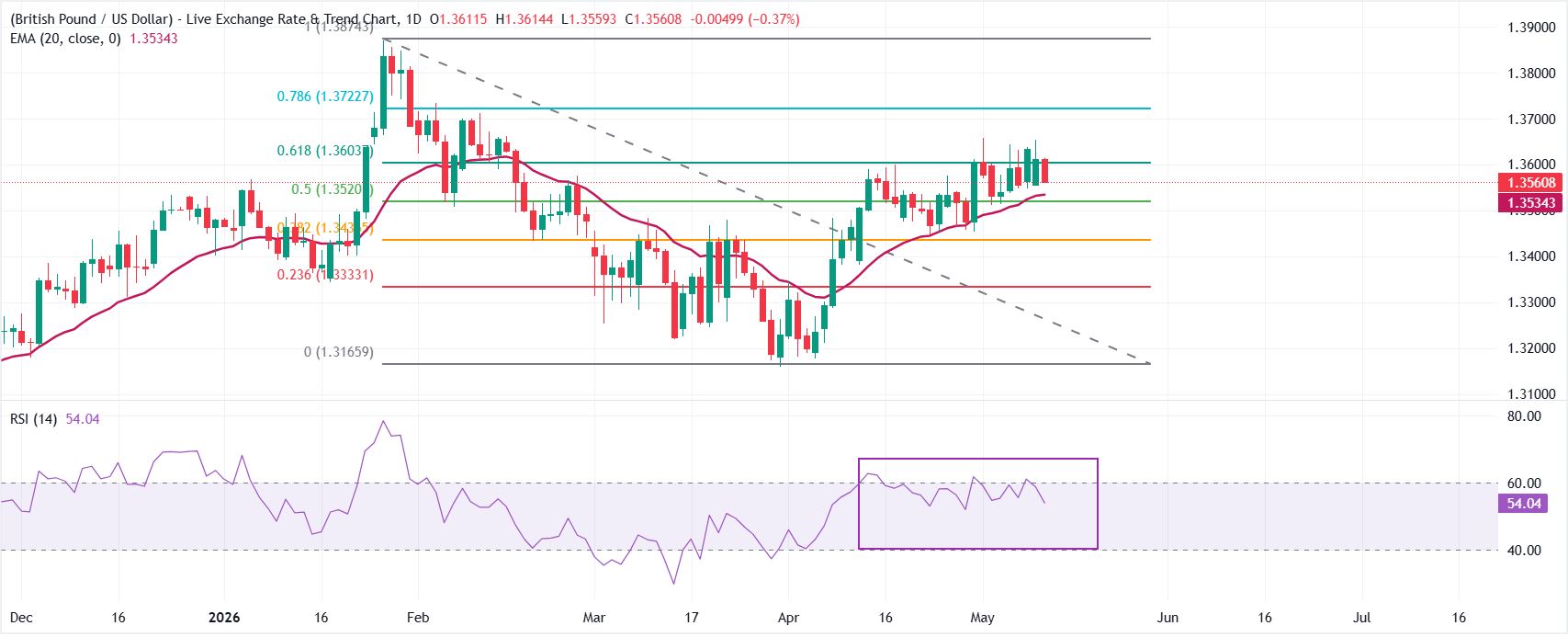 GBPUSD