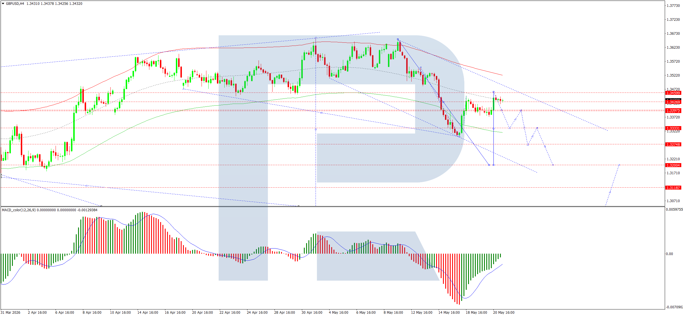 GBPUSD