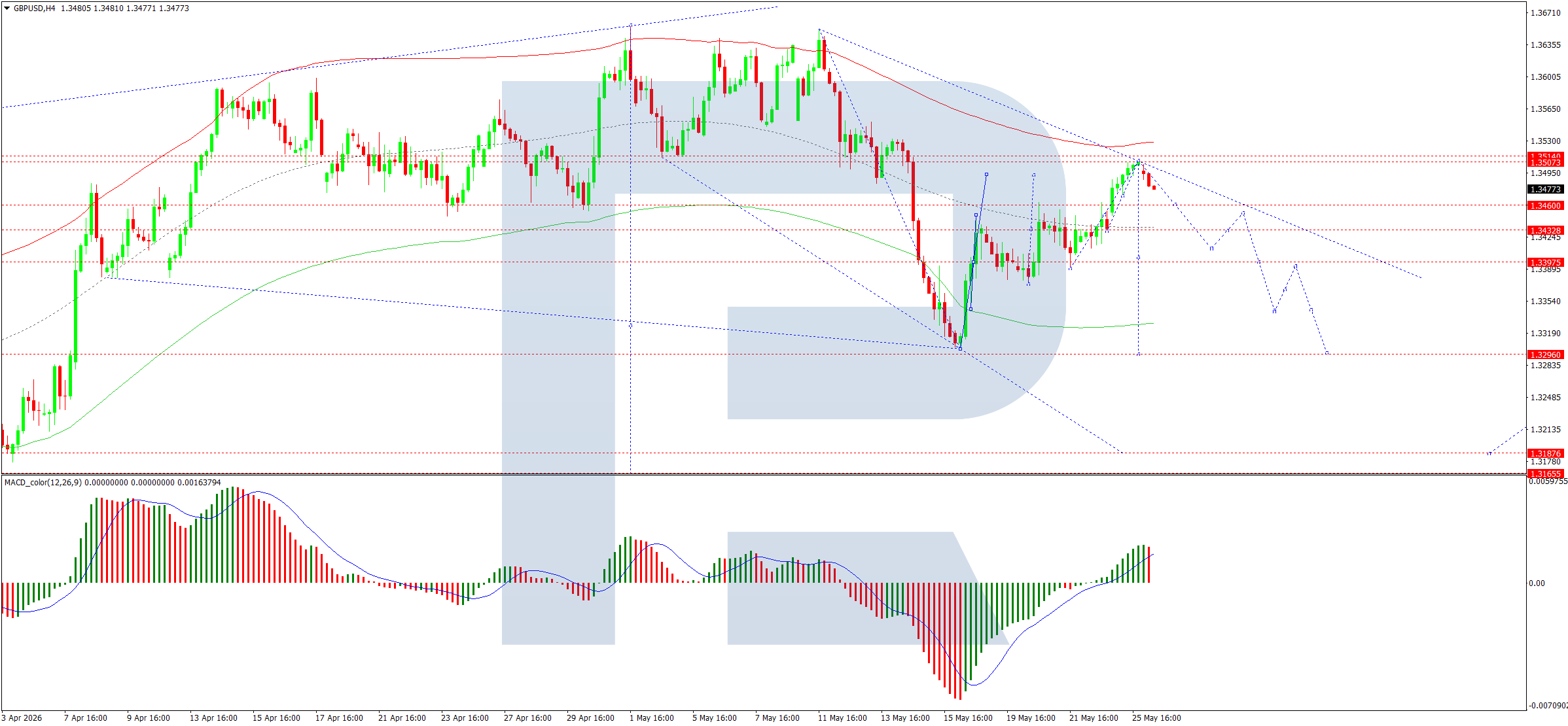 GBPUSD