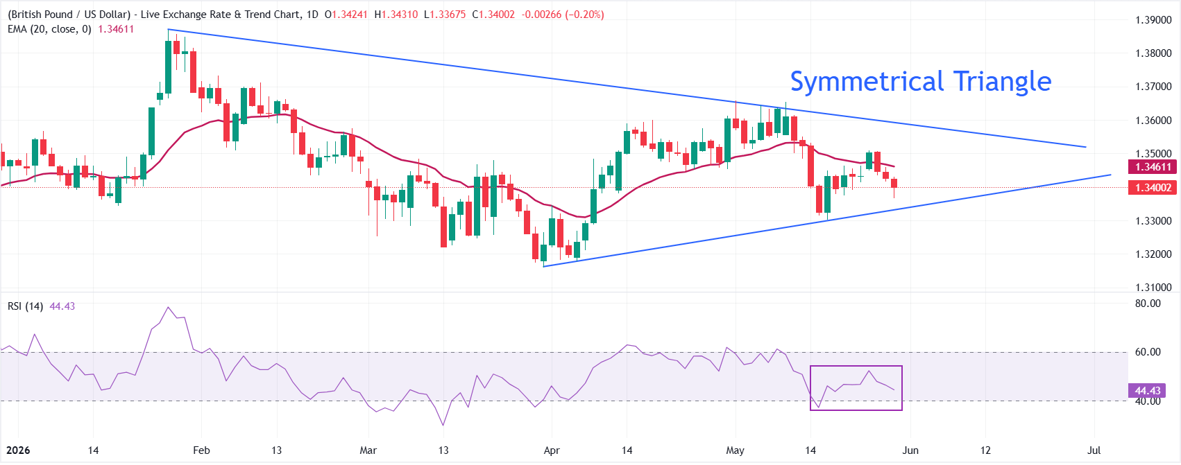 GBPUSD