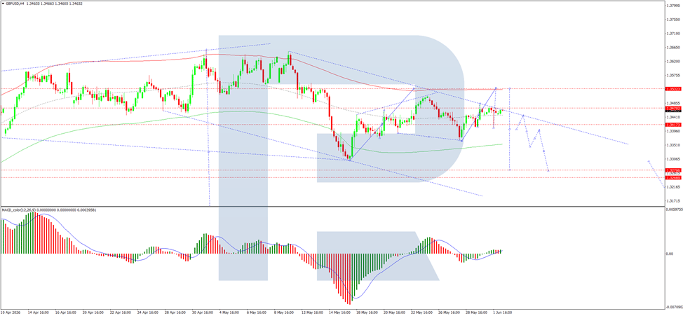 GBPUSD