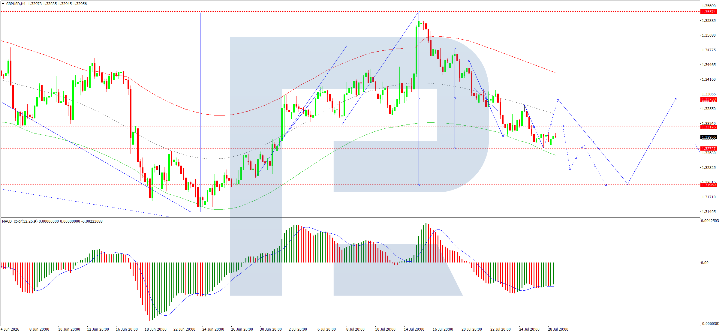GBPUSD