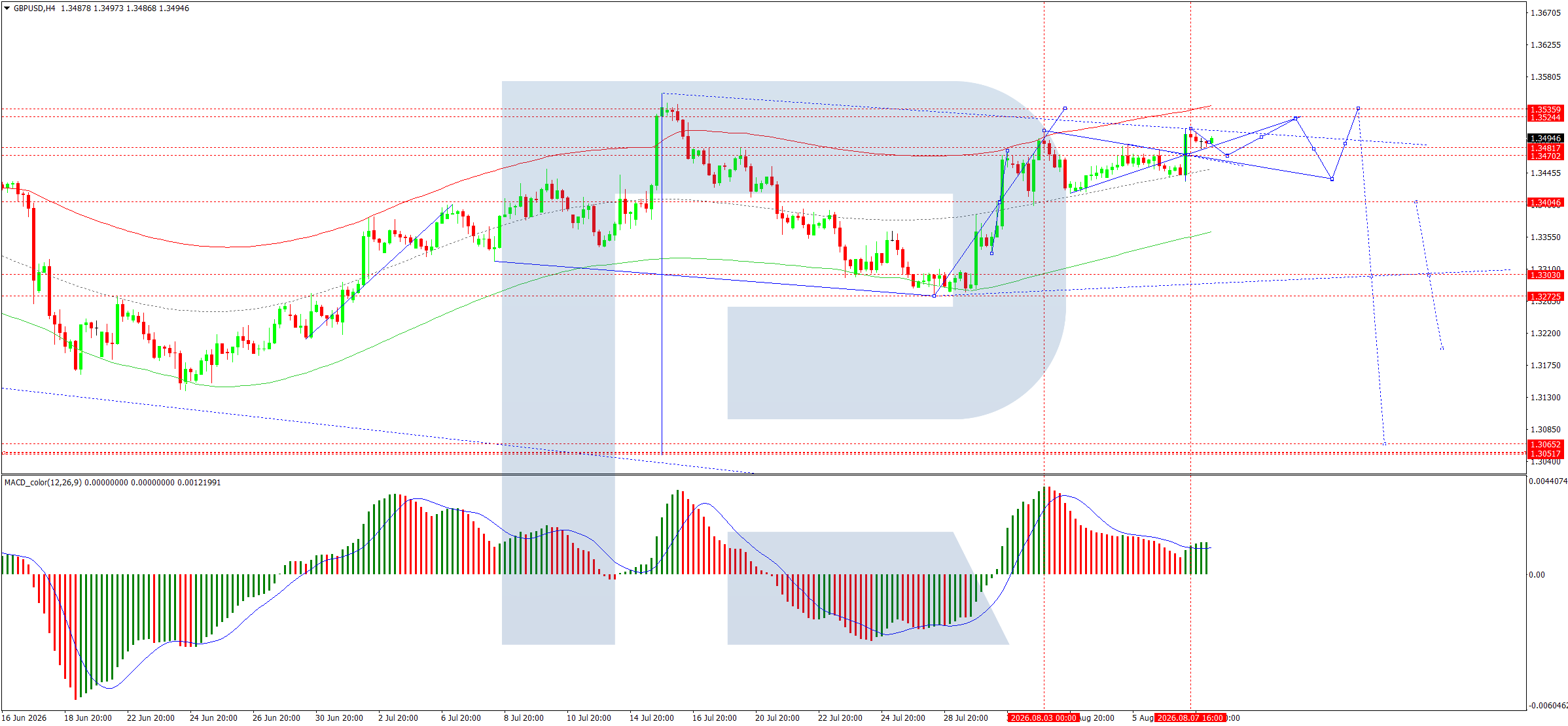 GBPUSD