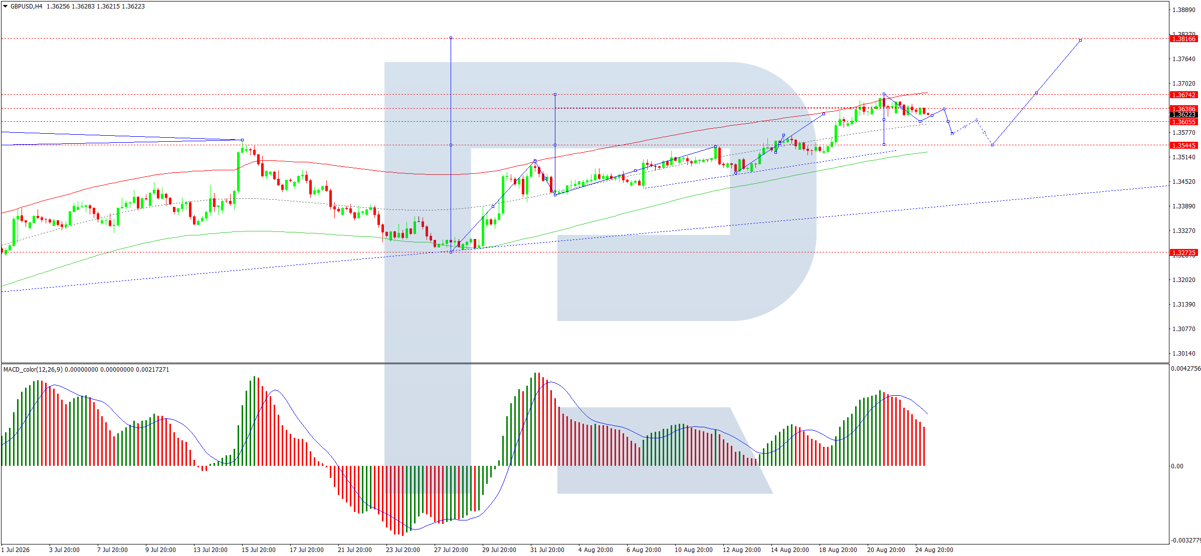 GBPUSD