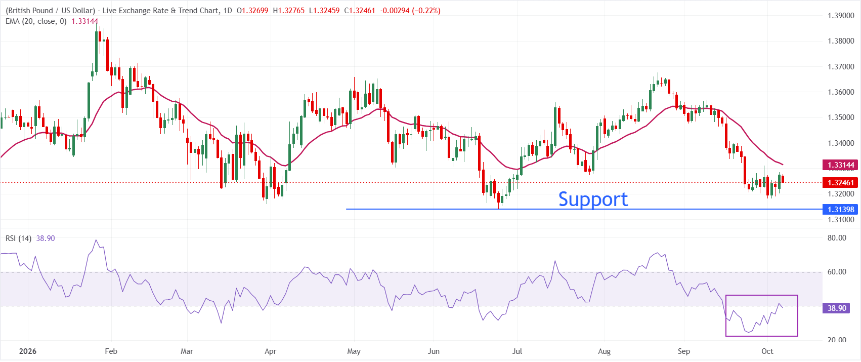 GBPUSD
