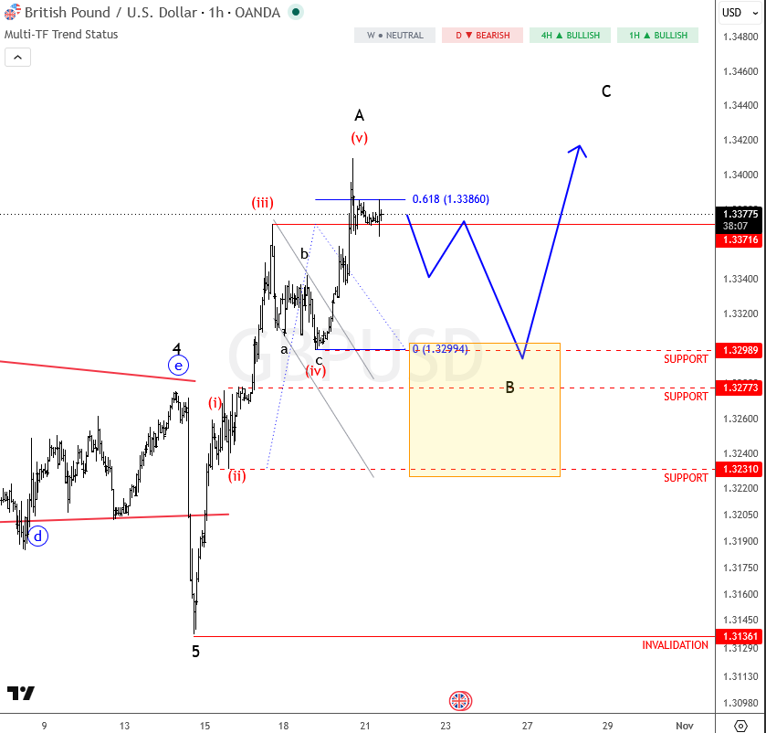 GBPUSD 1H Elliott Wave chart