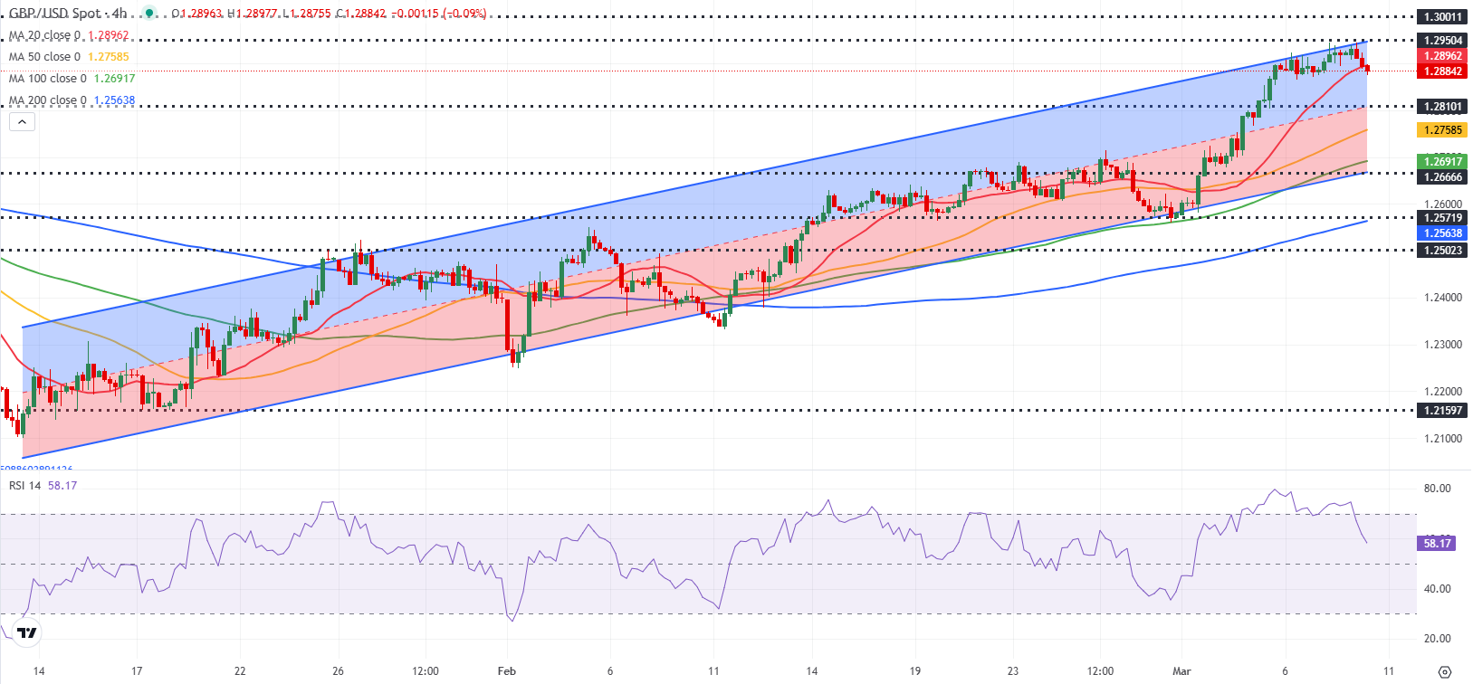 GBPUSD