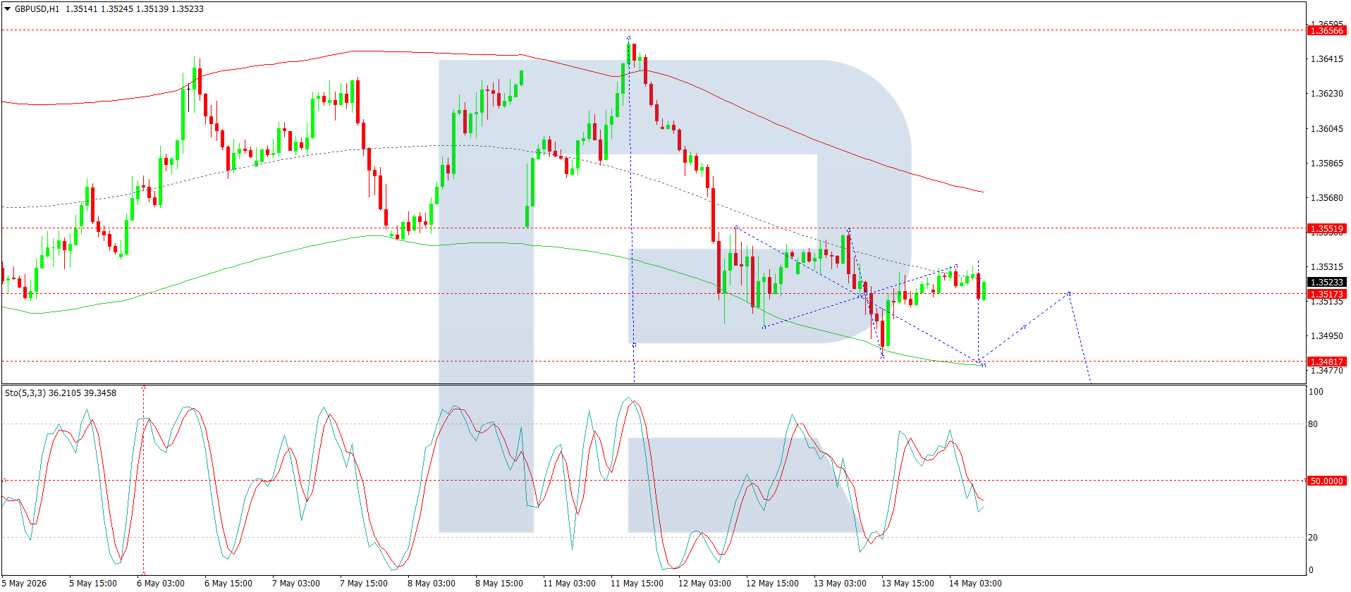 GBPUSD