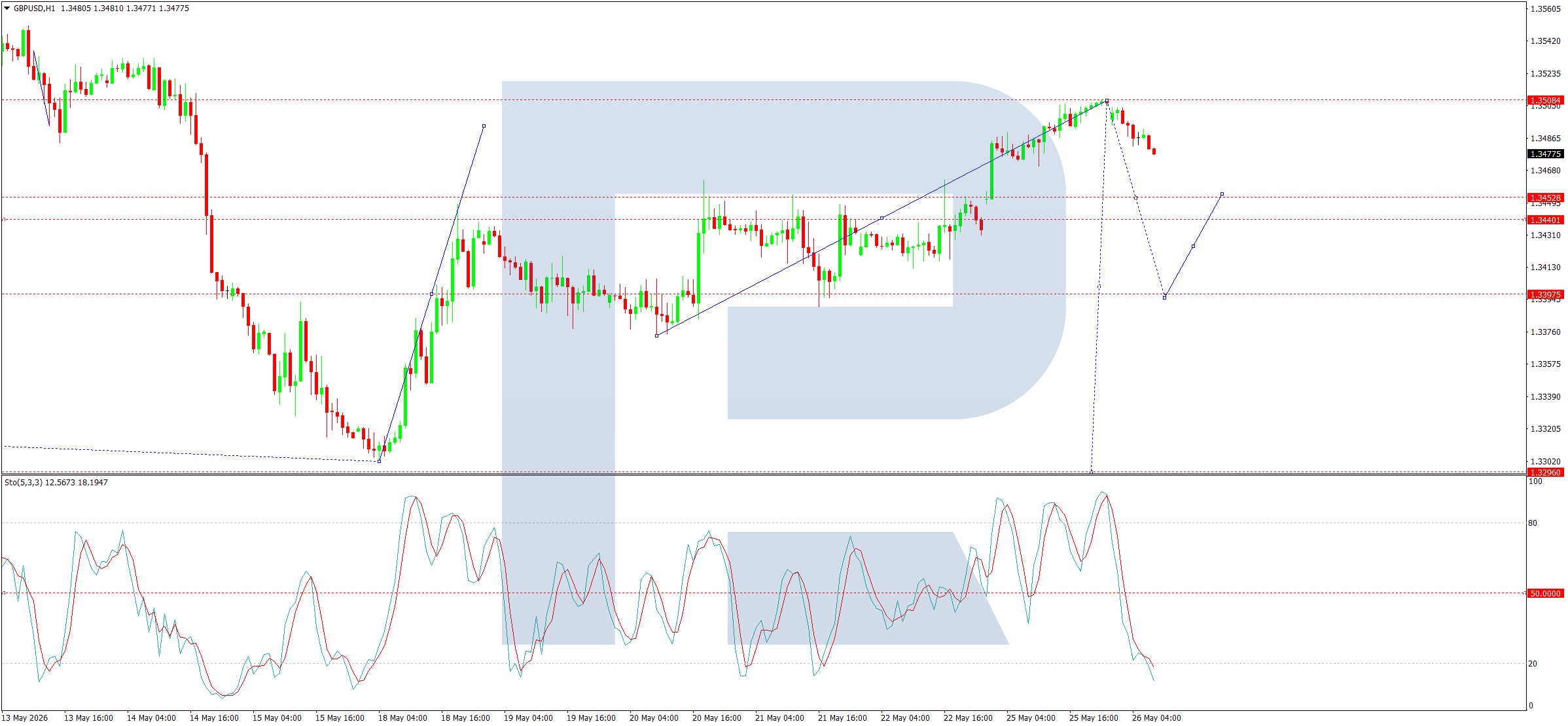 GBPUSD