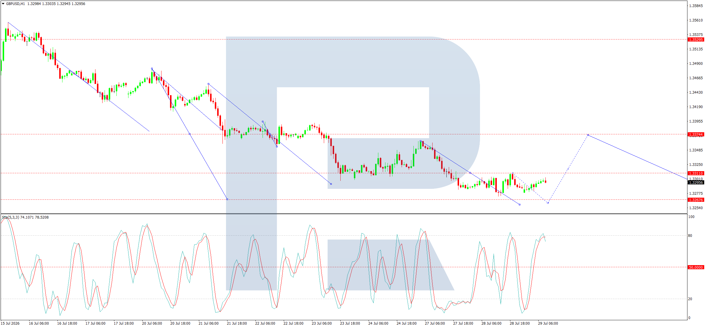 GBPUSD