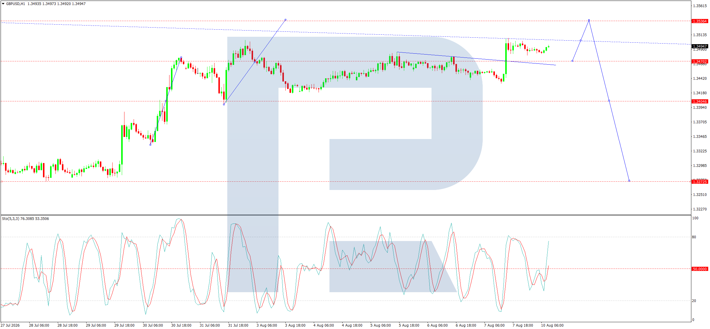GBPUSD