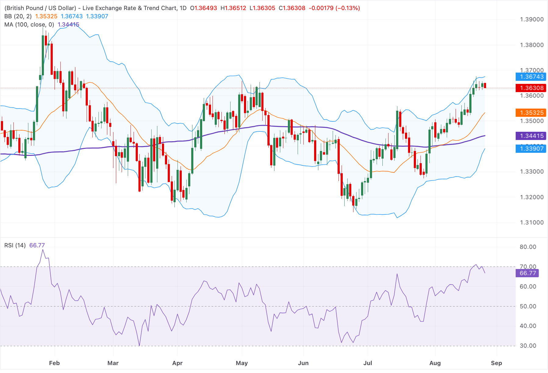 GBPUSD