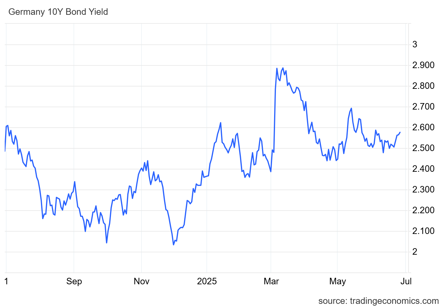 Bund alemán a 10 años