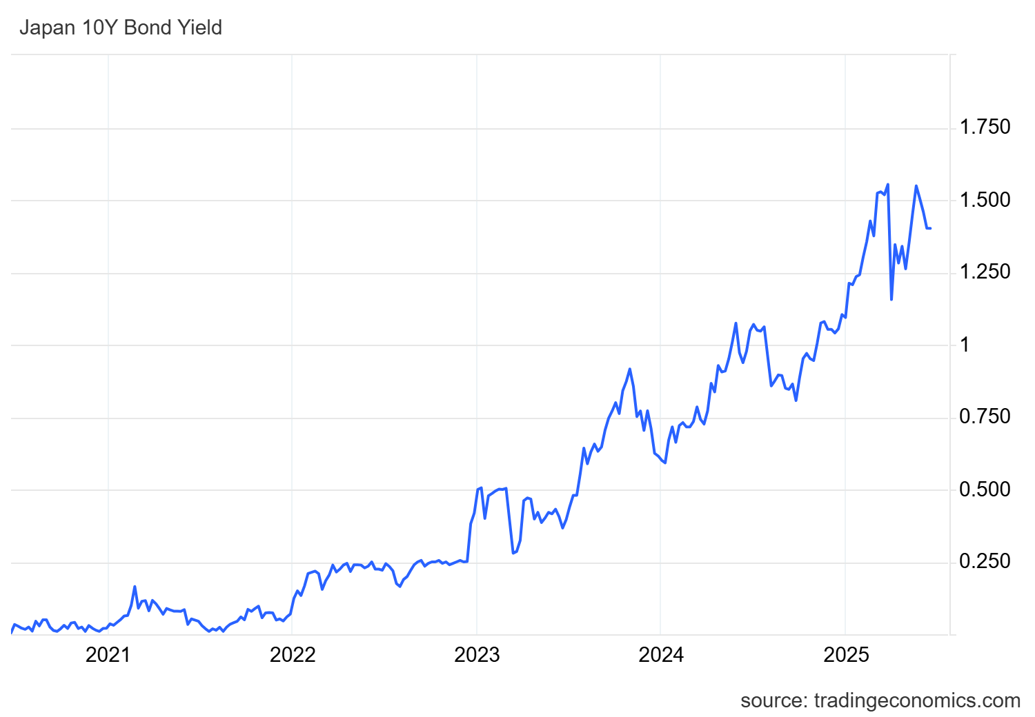 Japan 10y Bond yield