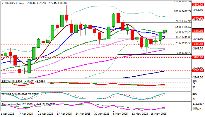 XAUUSD