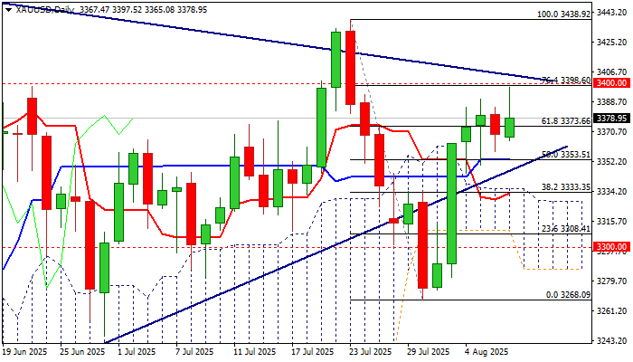 XAUUSD
