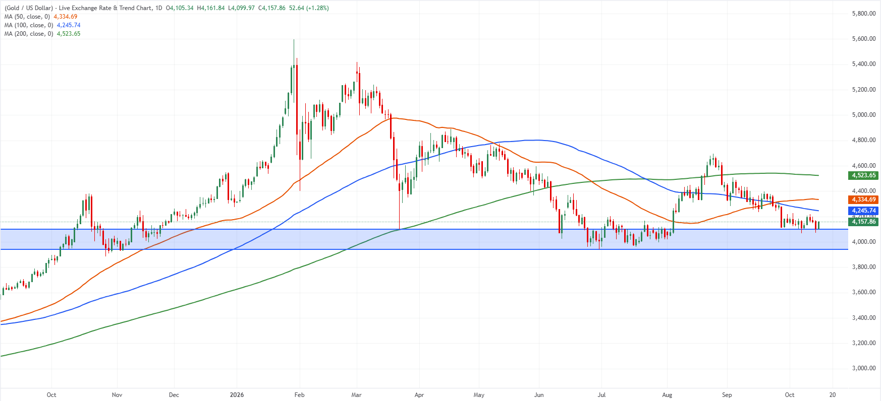 Gold (XAU/USD) daily chart. Source: FXStreet.