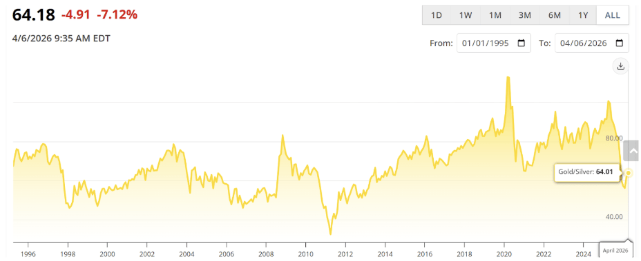 Gold/Silver Ratio