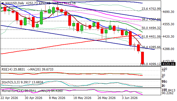 XAU/USD 展望：黄金继续走低，施压2026年低点
