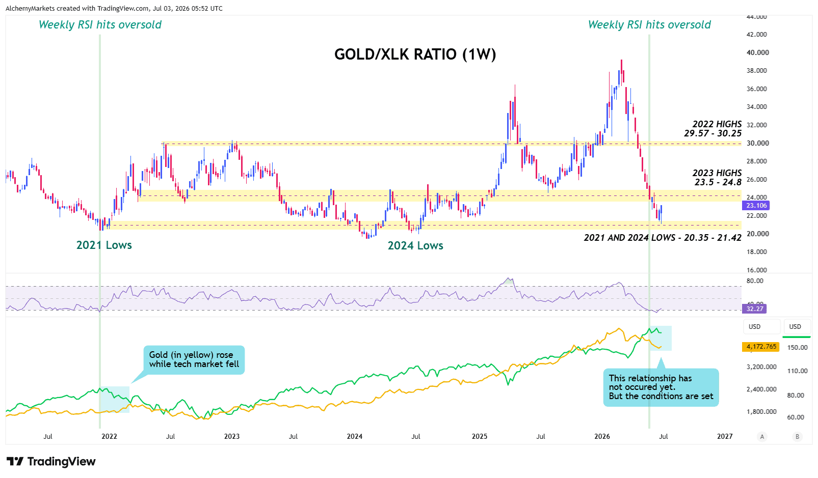 Gold