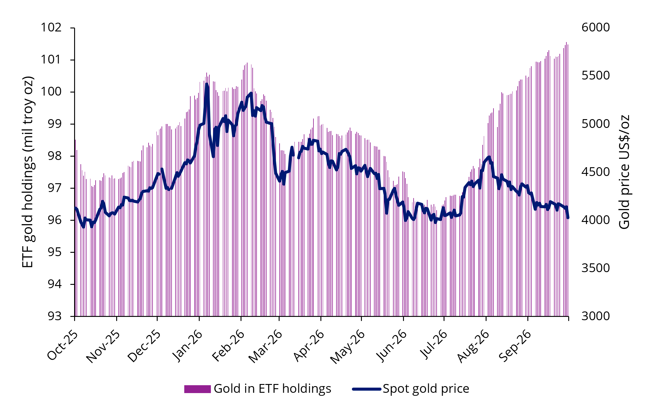 Gold in ETF holdings