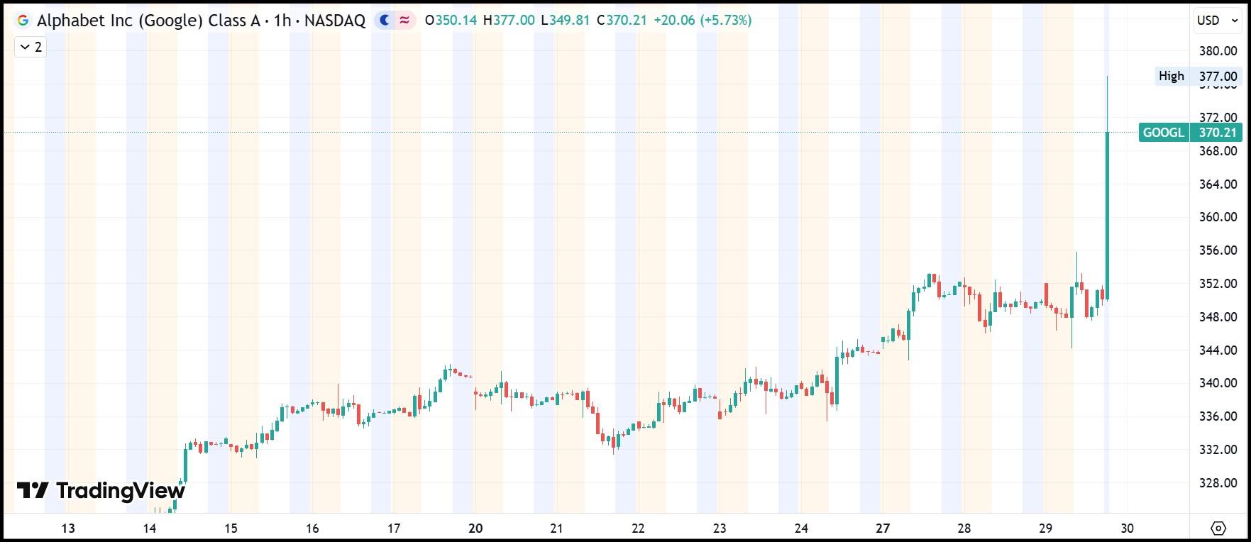 Alphabet GOOGL 1-saatlik grafik