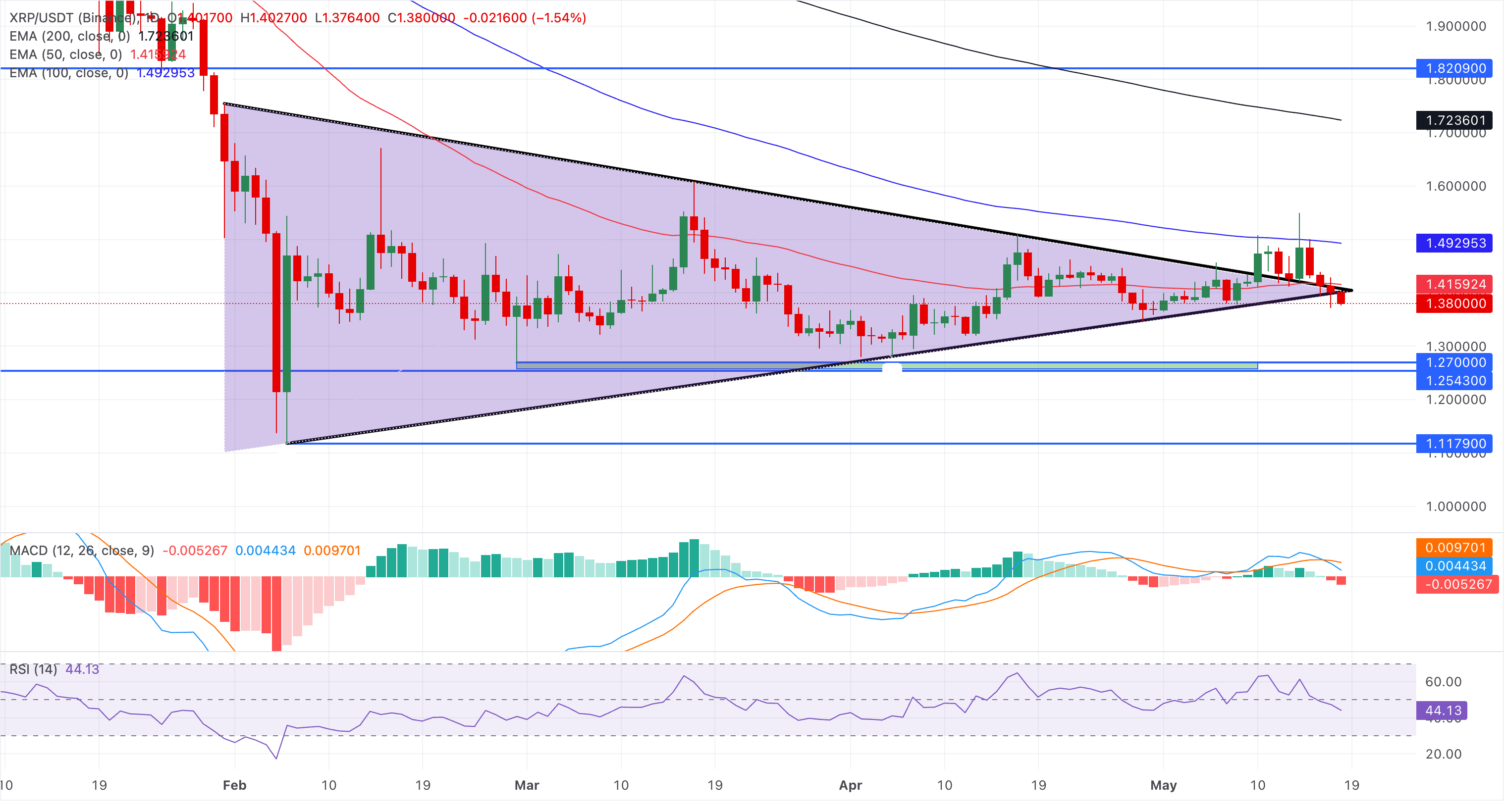 Ethereum, Ripple, Solana dan Dogecoin Bersiap untuk Pekan Bearish