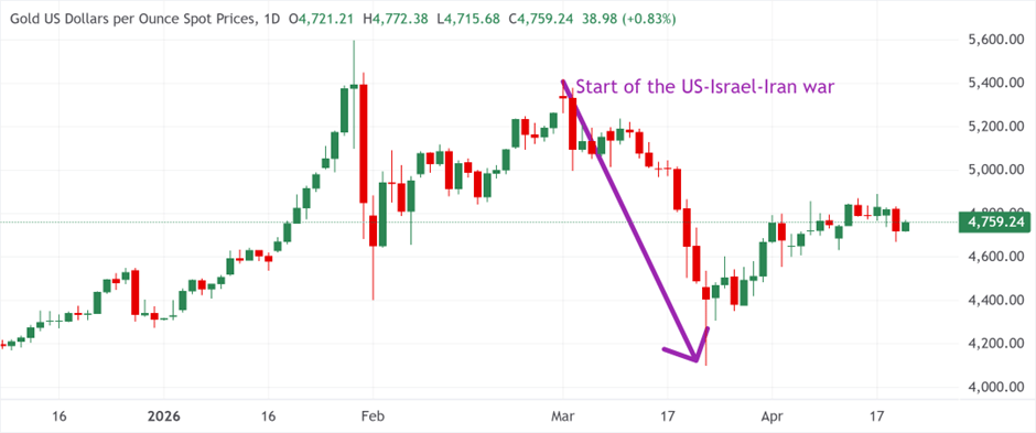 Gold is supposed to be a hedge against war and inflation – Not this time
