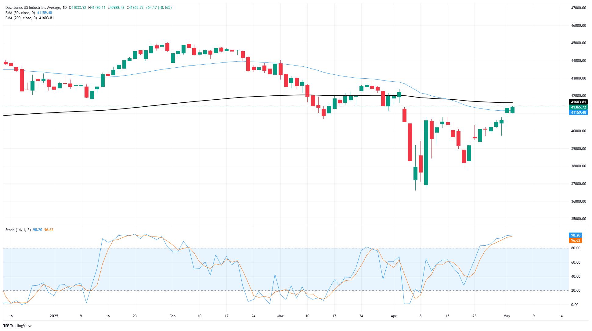 Dow Jones Industrial Average continues cautious climb, bolstered by PMI beat