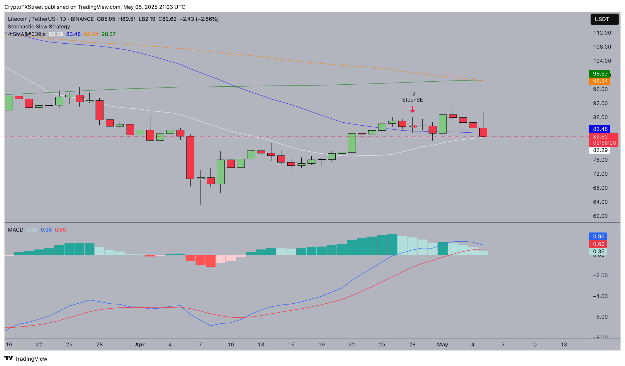 Litecoin (LTC) Price Forecast Today | Source: Coingecko