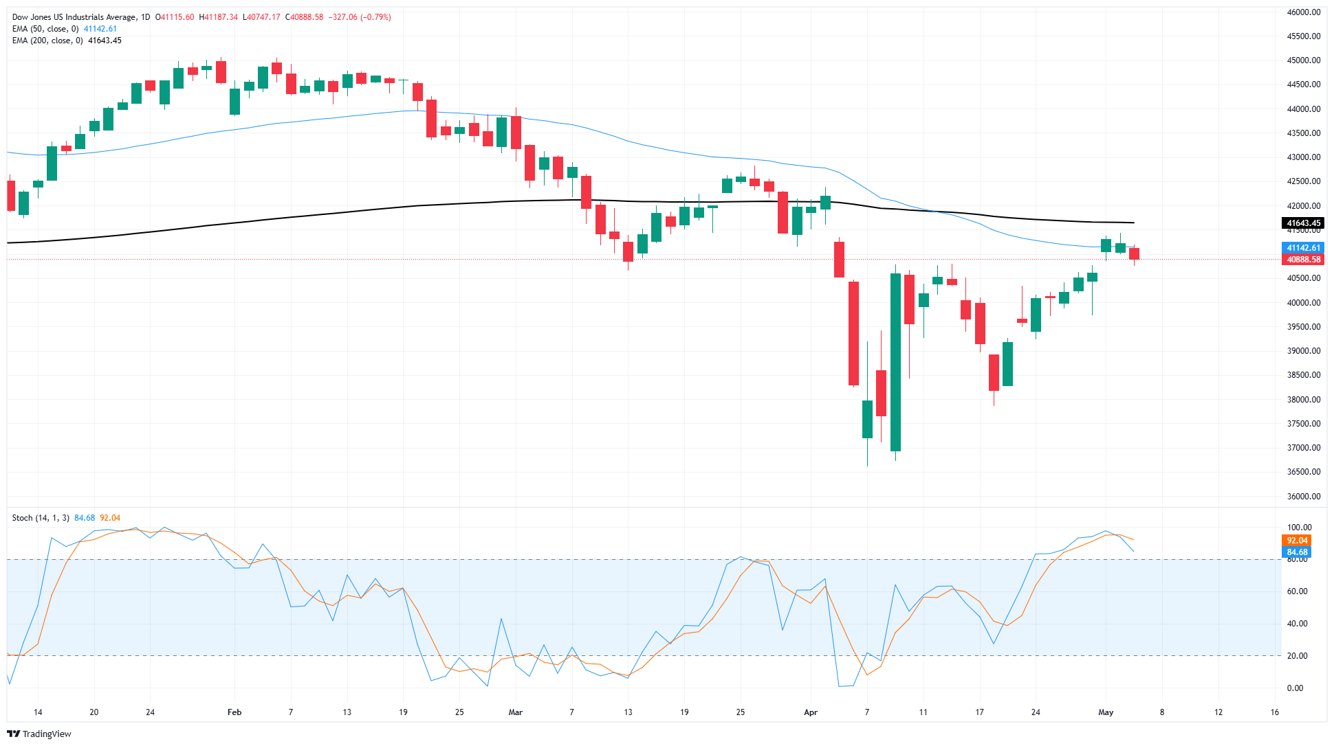 Dow Jones Industrial Average slips 300 points as markets await Fed and trade updates