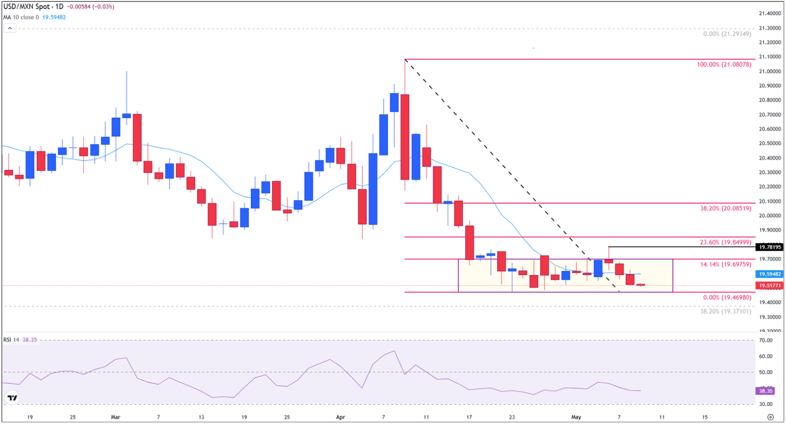 USD/MXN daily chart