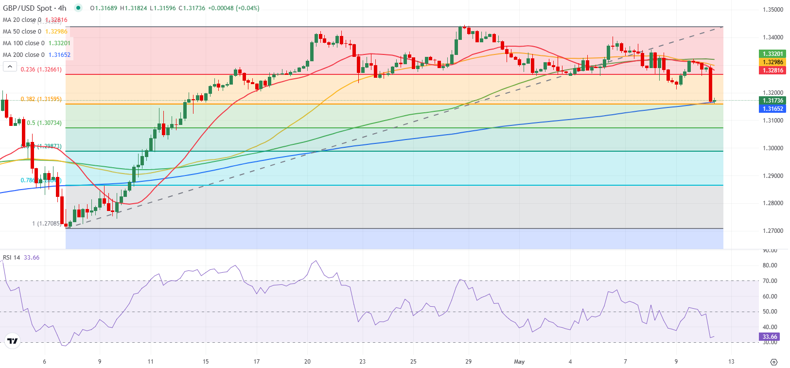 Dự báo GBP/USD: Bảng Anh kiểm tra mức hỗ trợ quan trọng khi USD tăng giá sau tin tức thương mại Mỹ-Trung