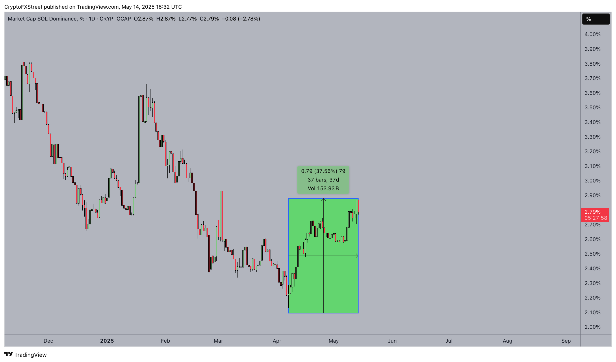索拉納市場主導地位 | SOL.D | TradingView | 2025年5月