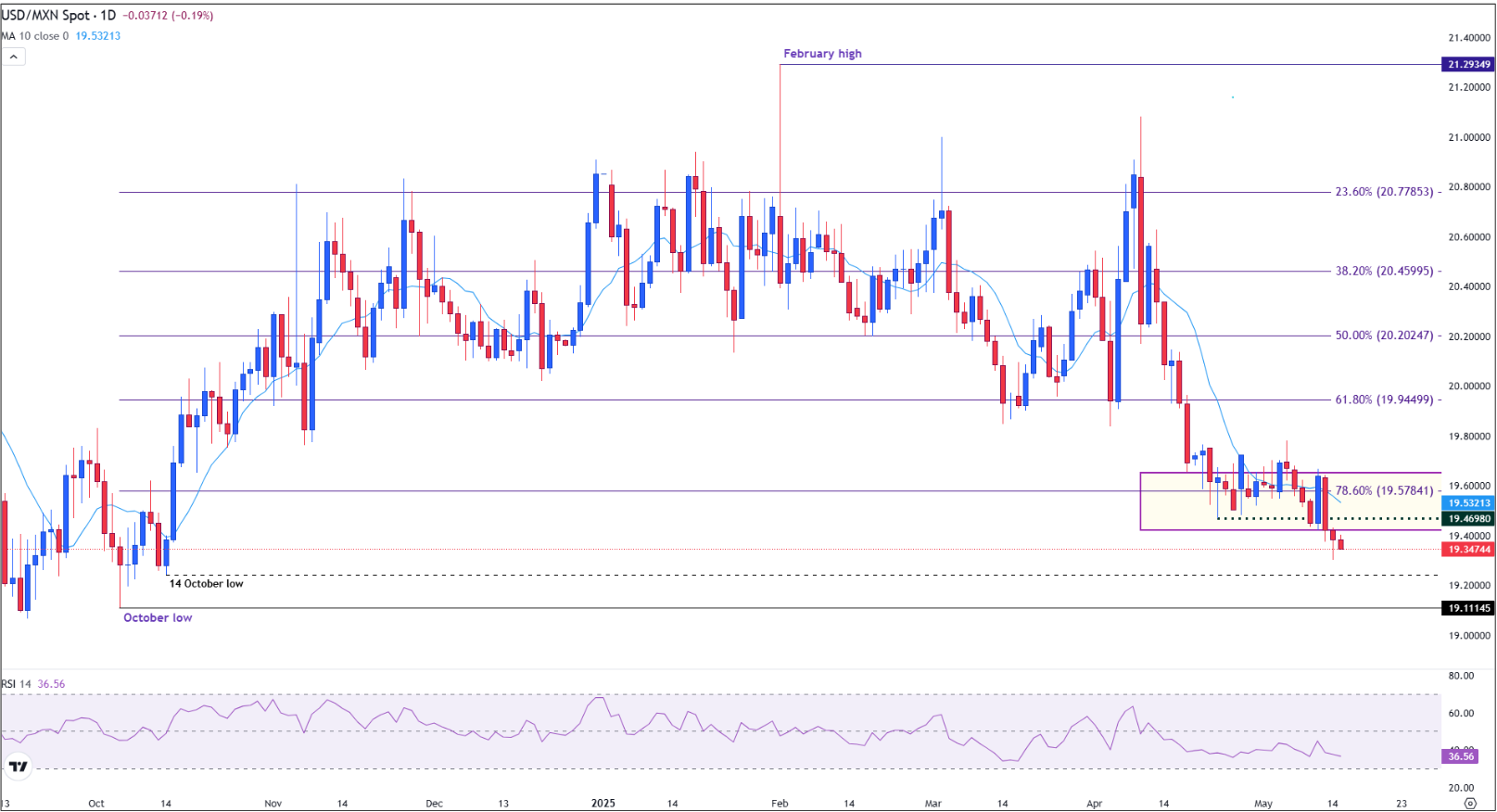 USD/MXN daily chart