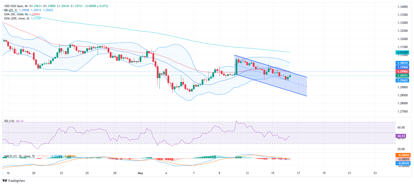 Grafik 4 Jam USD/SGD