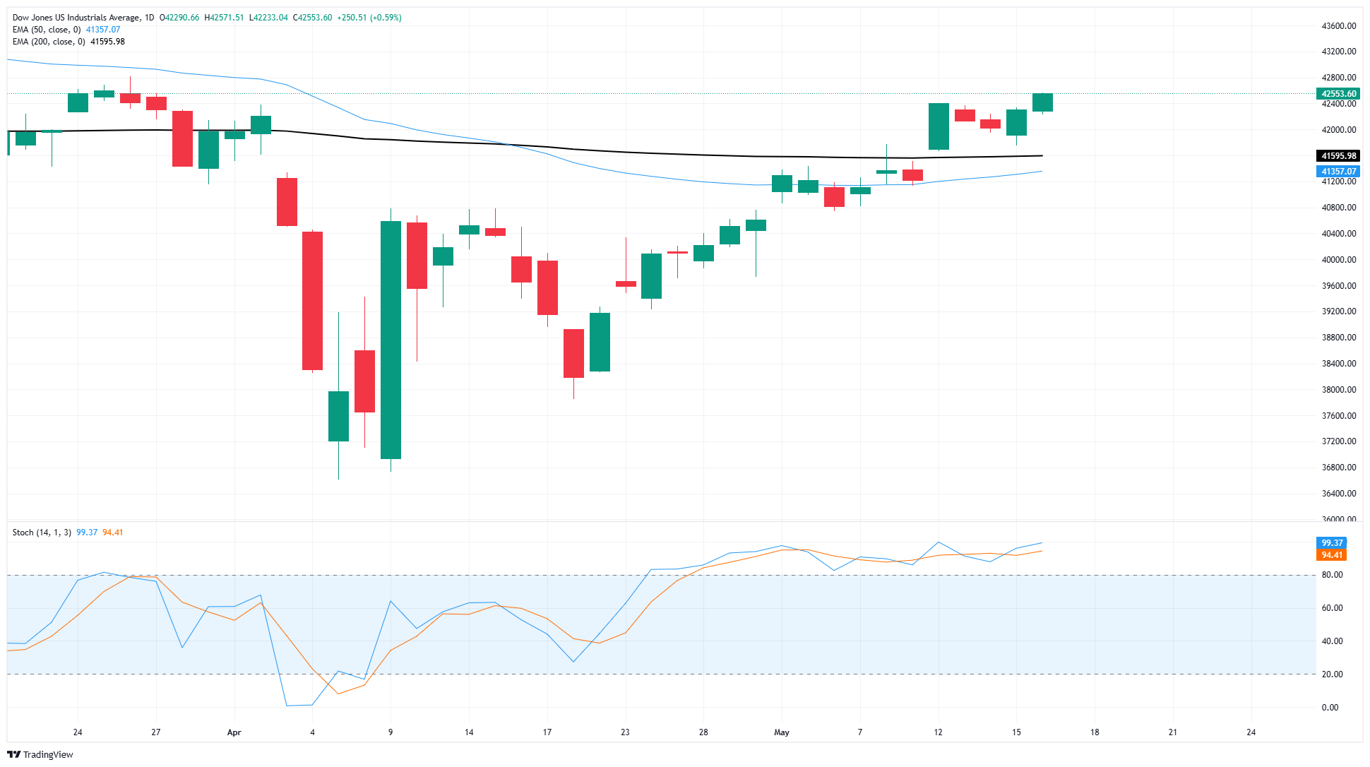 Dow Jones Industrial Average tests higher despite slump in consumer sentiment