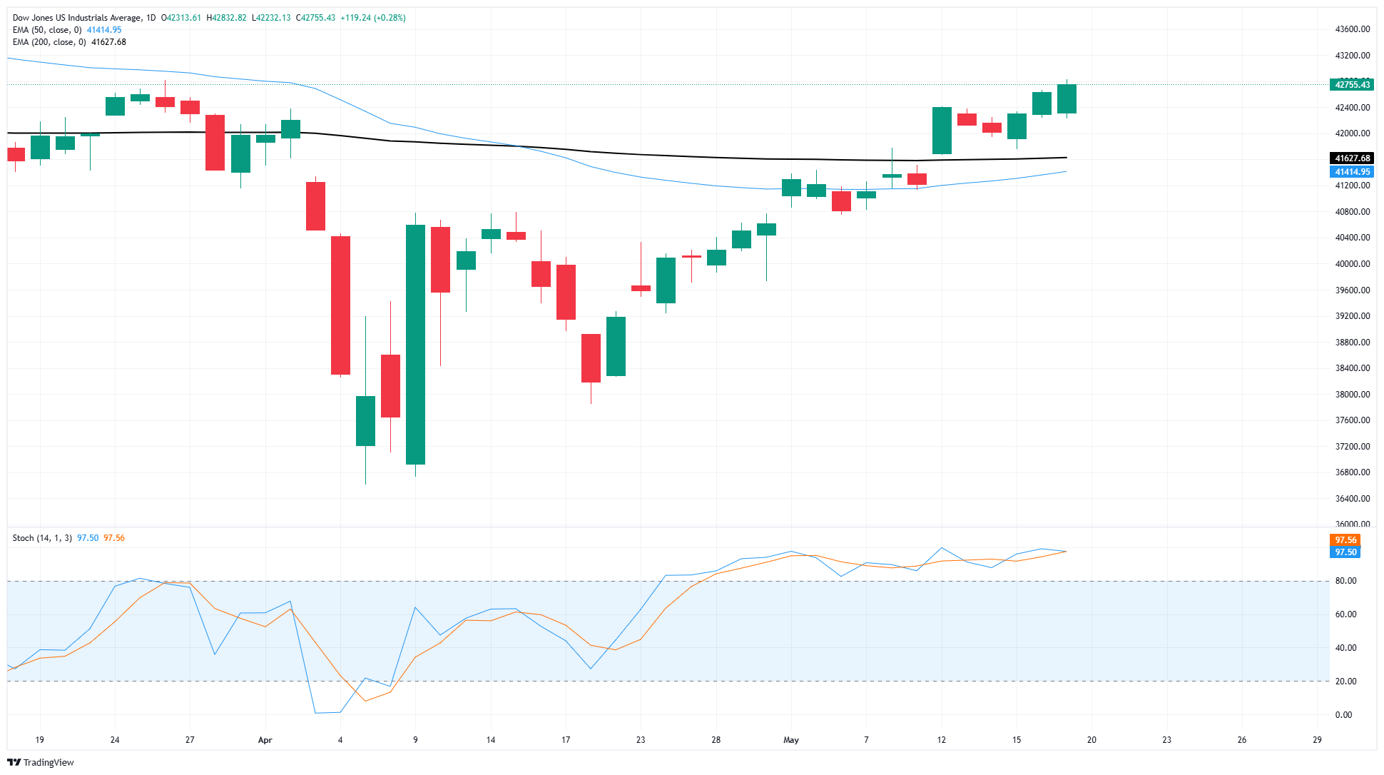 Dow Jones Industrial Average shrugs off Moody's Treasury downgrade