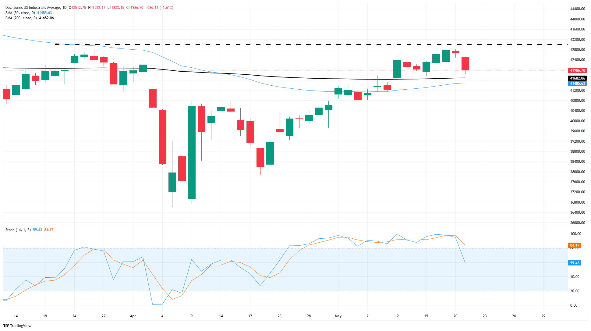 Dow Jones Industrial Average tumbles on Wednesday, shedding 800 points