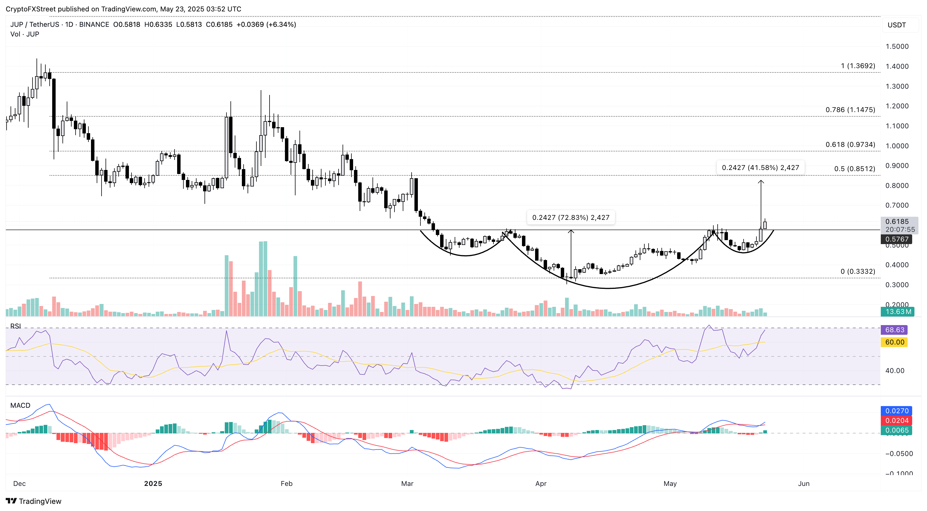 JUP Inverted H&S breakout