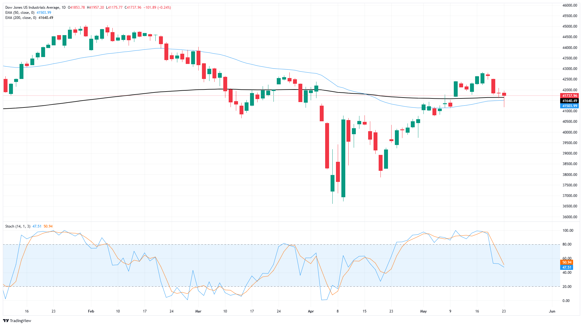 Dow Jones Industrial Average declines on Friday as fresh tariff threats emerge
